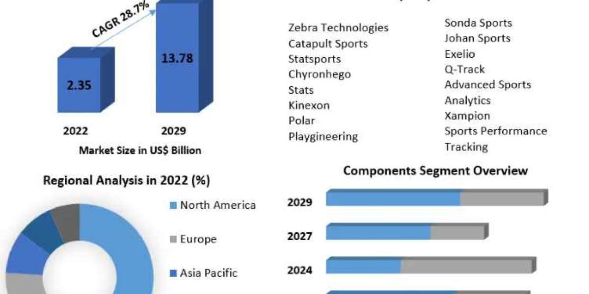 Player Tracking Market Landscape: Competitive Analysis and Market Players-2029