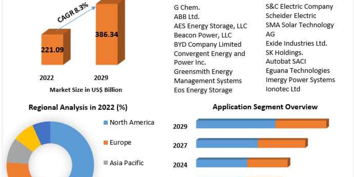 Energy Storage Systems Market Industry share ,Business Growth and outlook 2029
