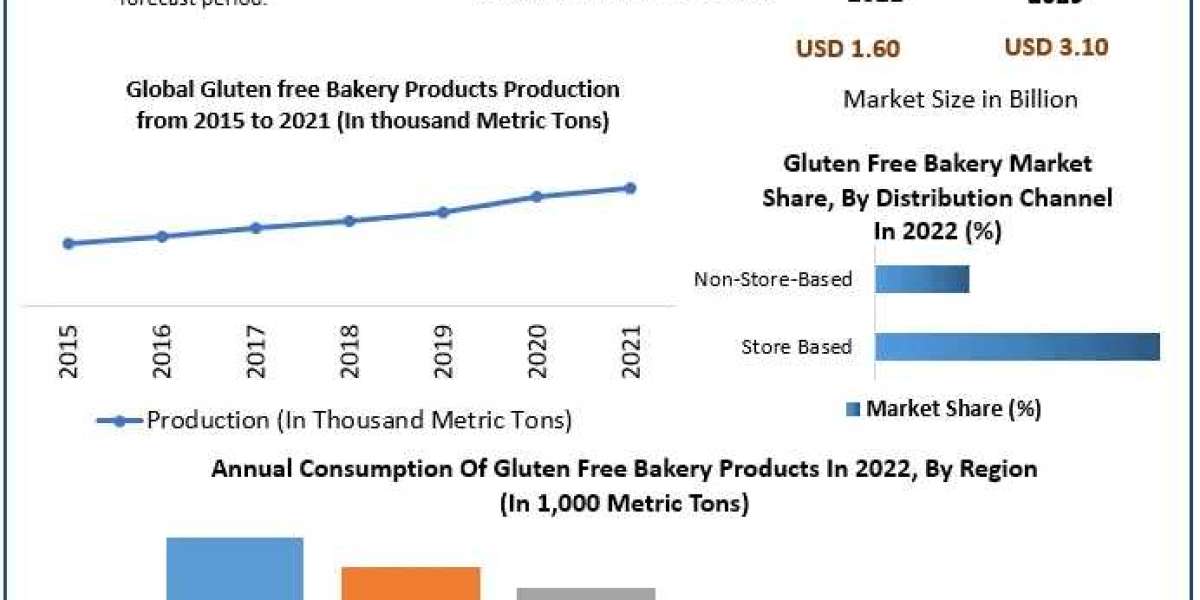 Assessing Market Potential: Gluten-Free Bakery Industry Forecast 2023-2029