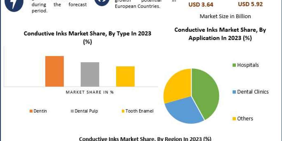 Global Conductive Inks Market Trends, Growth, New Opportunities And Forecast 2030
