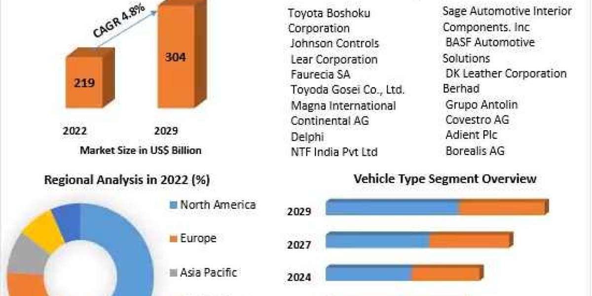 Automotive Interior Components Market Size, Status, Top Players, Trends and Forecast: 2029