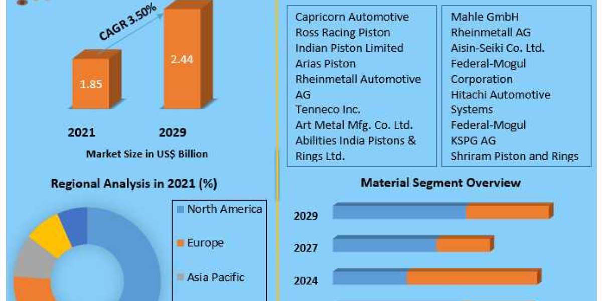 Automotive Piston Market 2023 Key Players Data, Industry Analysis, Segmentation, and Forecast to 2029.