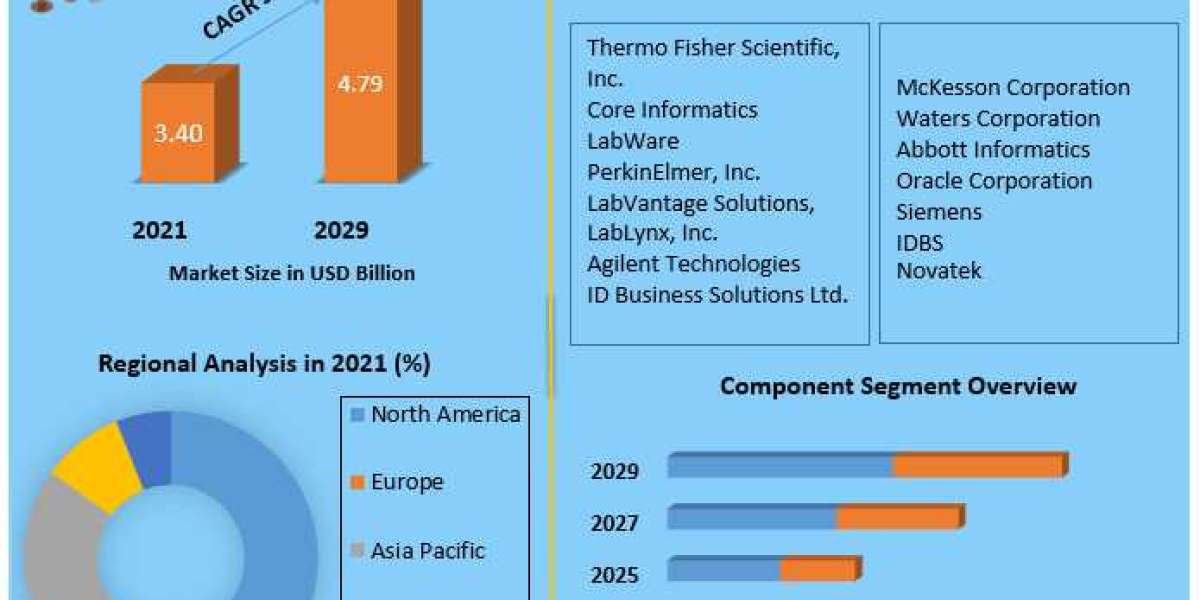 Laboratory Informatics Market Technology, Application, and Growth Rate Upto 2029