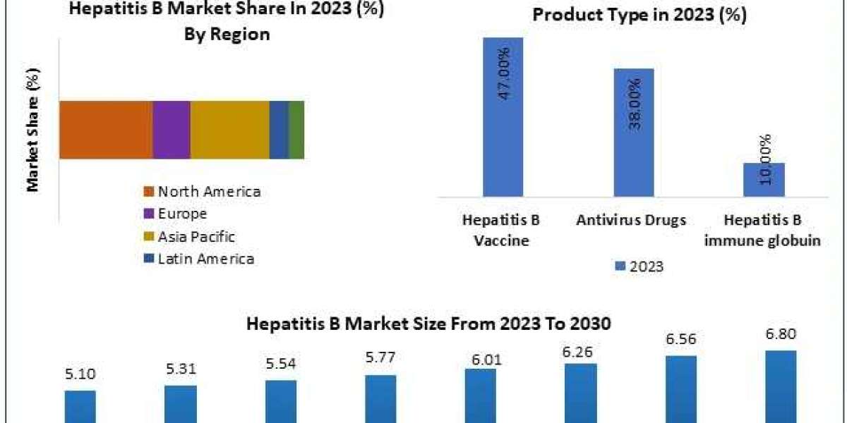 Hepatitis B market Emerging Trends may Make Driving Growth Volatile	2029