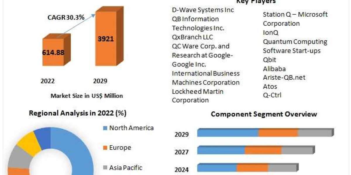 Quantum Computing Market Investment Opportunities, Future Trends, Business Demand and Growth Forecast 2030