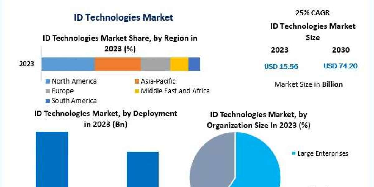 ID Technologies Market Growth Unveiled: Trends, Size, Share, and Emerging Technologies | 2024-2030
