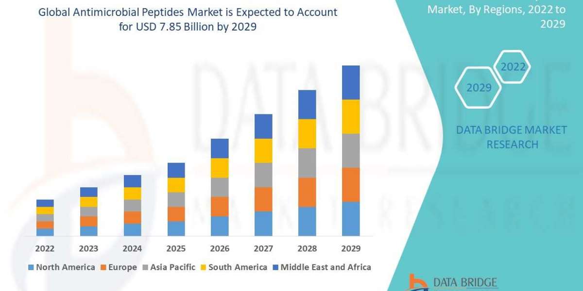 Antimicrobial Peptides Market: Size, Trends, Opportunities, Demand, Growth Analysis and Forecast