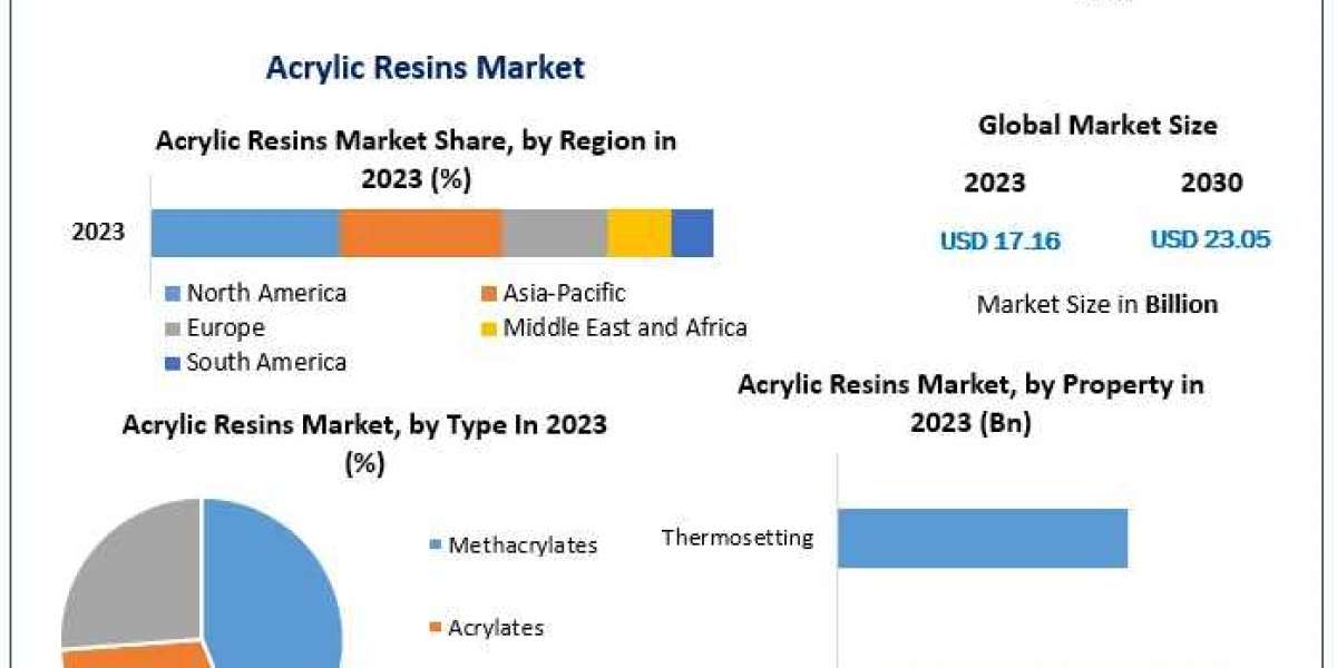 ​Acrylic Resins Market Size, Leading Players, Analysis, Sales Revenue and Forecast 2030