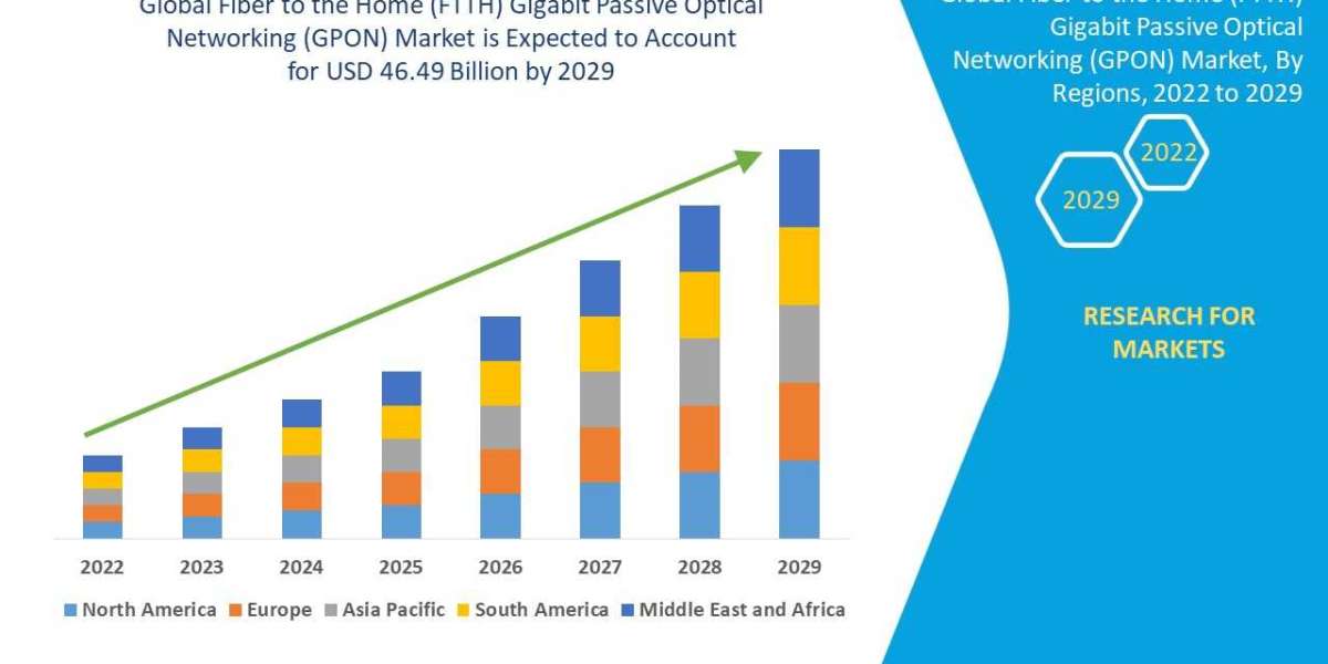 Fiber to the Home (FTTH) Gigabit Passive Optical Network (GPON) Market by Size, Share, Forecasts, & Trends 