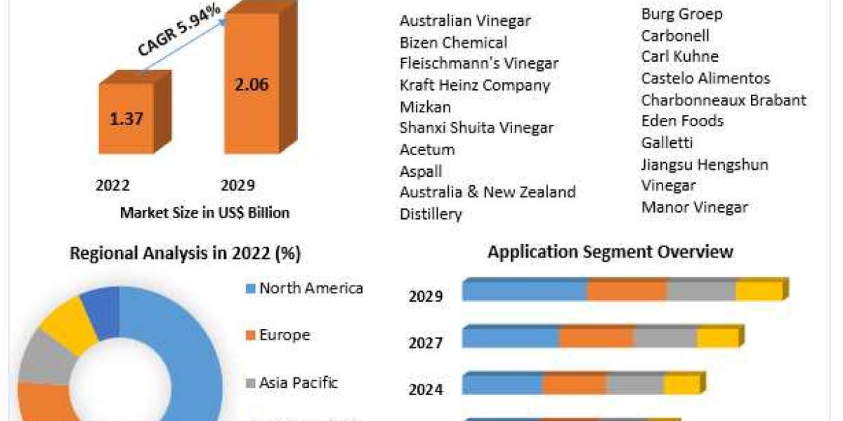 ​​​Vinegar Market Trends, Growth Factors, Size, Segmentation and Forecast to 2029