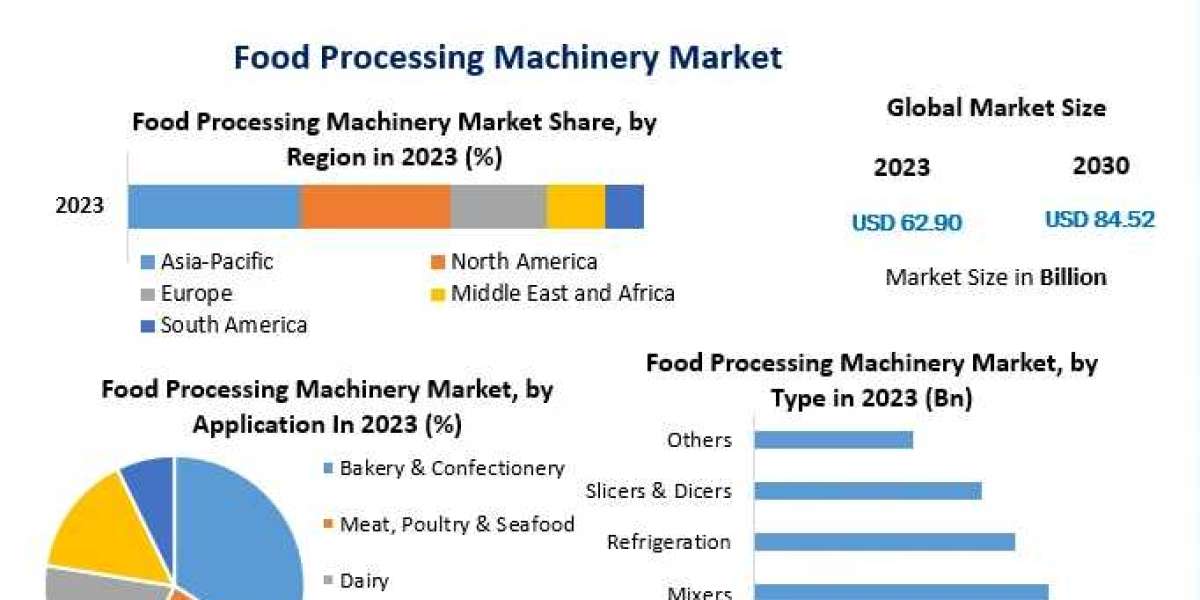 Food Processing Machinery Market Business Outlook, Growth, Revenue, Trends and Forecasts 2030
