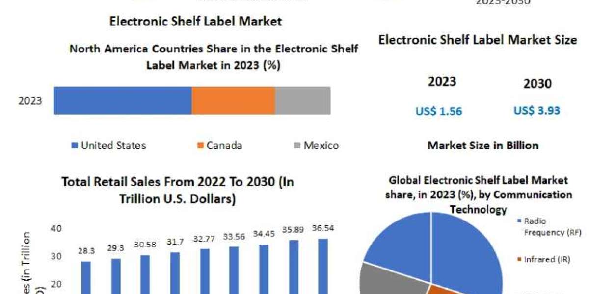Electronic Shelf Label (ESL) Market Classification, Opportunities, Types, Applications, Status And Forecast To 2030