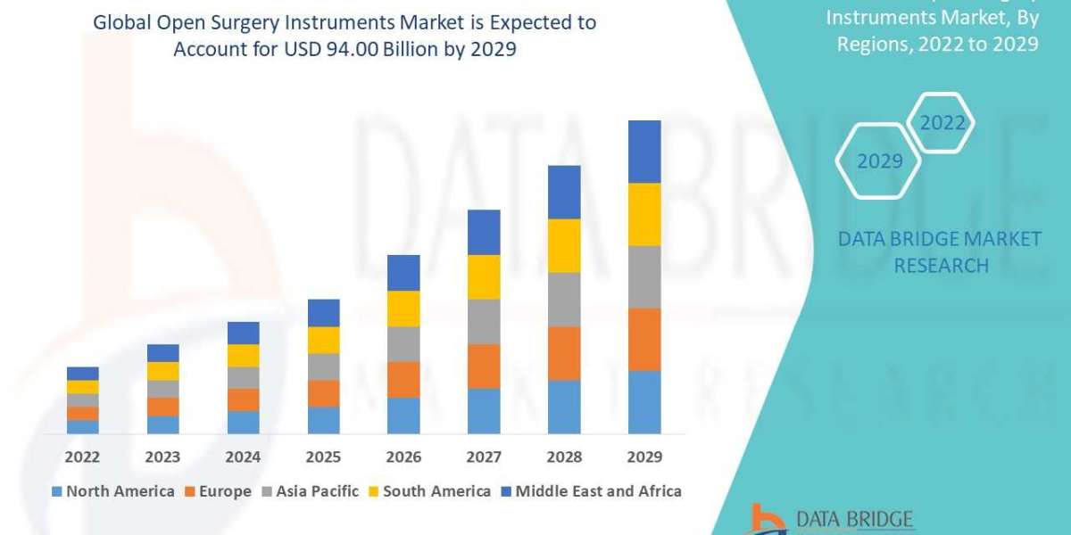 Open Surgery Instruments Market In-Depth Overview: Business Strategies, Segmentation, and Analysis
