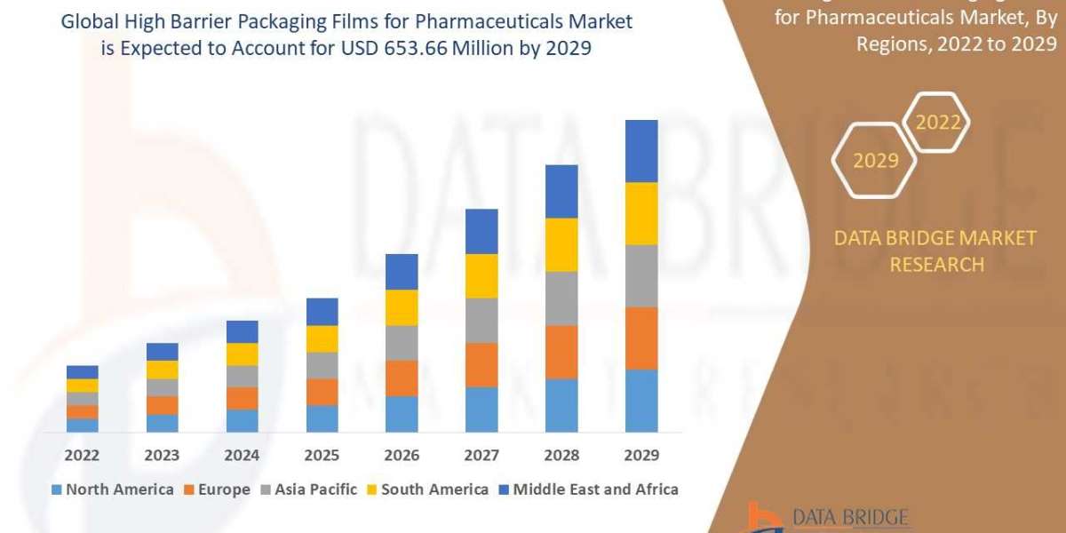 High Barrier Packaging Films for Pharmaceuticals Market with Analysis,-Industry Analysis, Share Size, Statistics, Demand