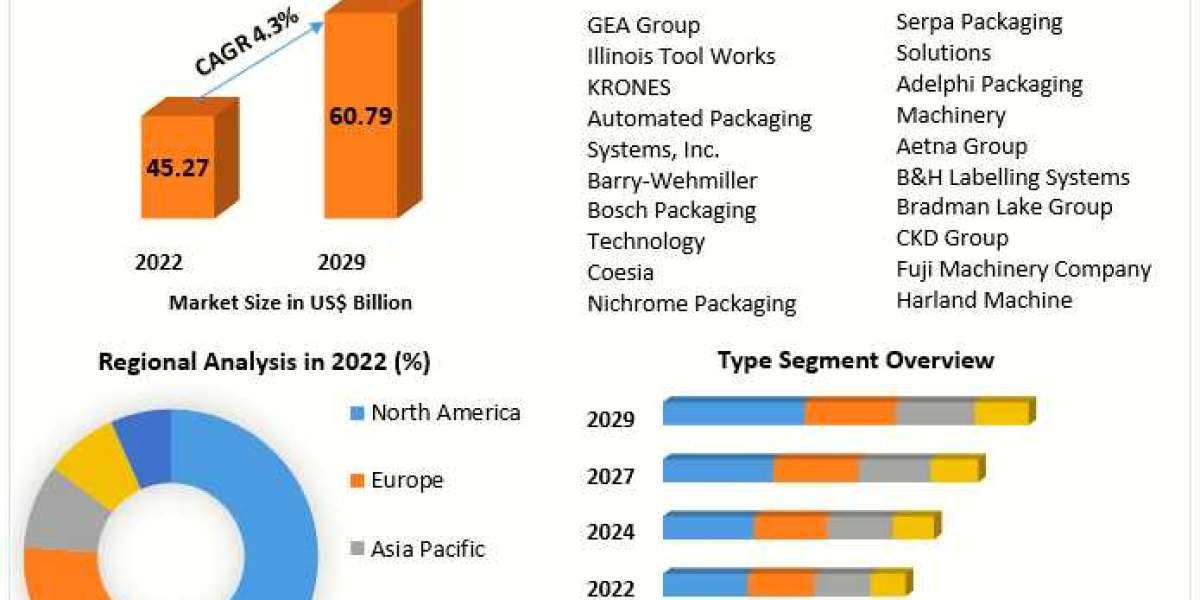 Packaging Machinery Market Growth, Size, Share, Opportunities, Analysis & Forecast till 2029