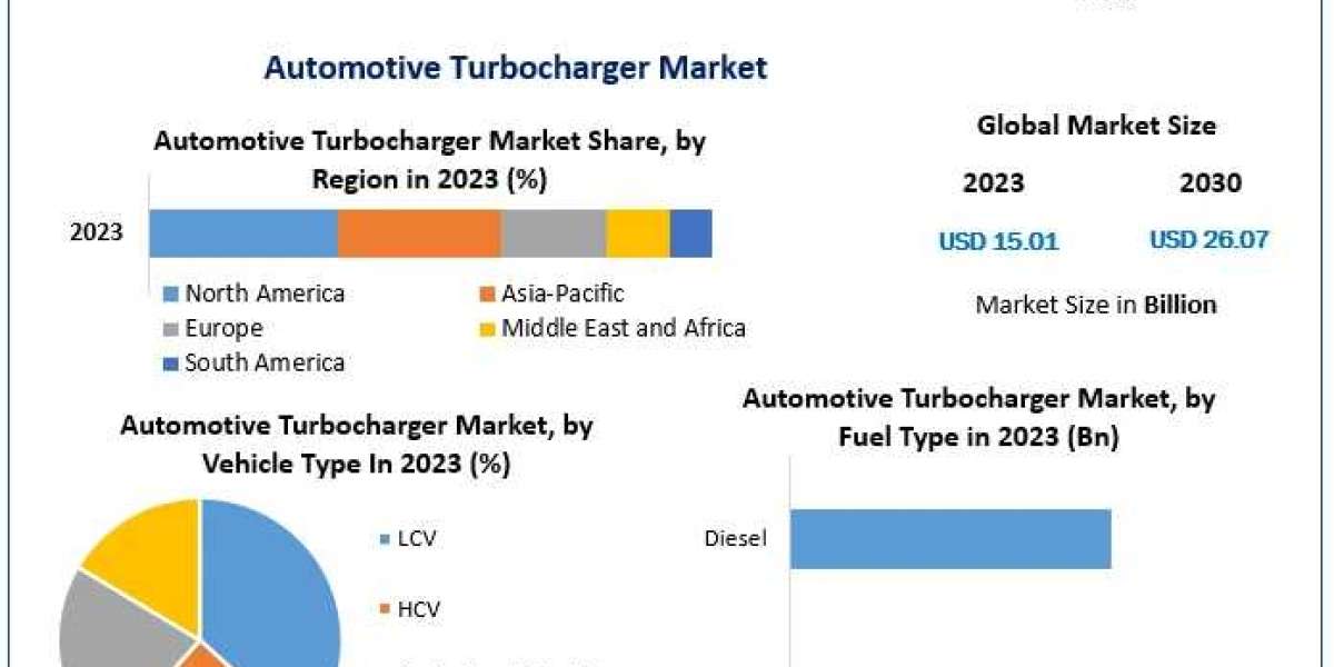 Automotive Turbocharger Market Global Share, Segmentation, Analysis, Future Plans and Forecast 2029