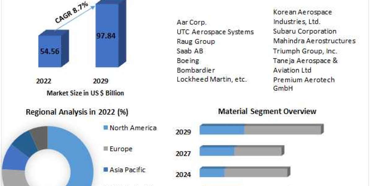 Global Aerostructures Market Notable Developments, Potential Players & Worldwide Opportunities 2029