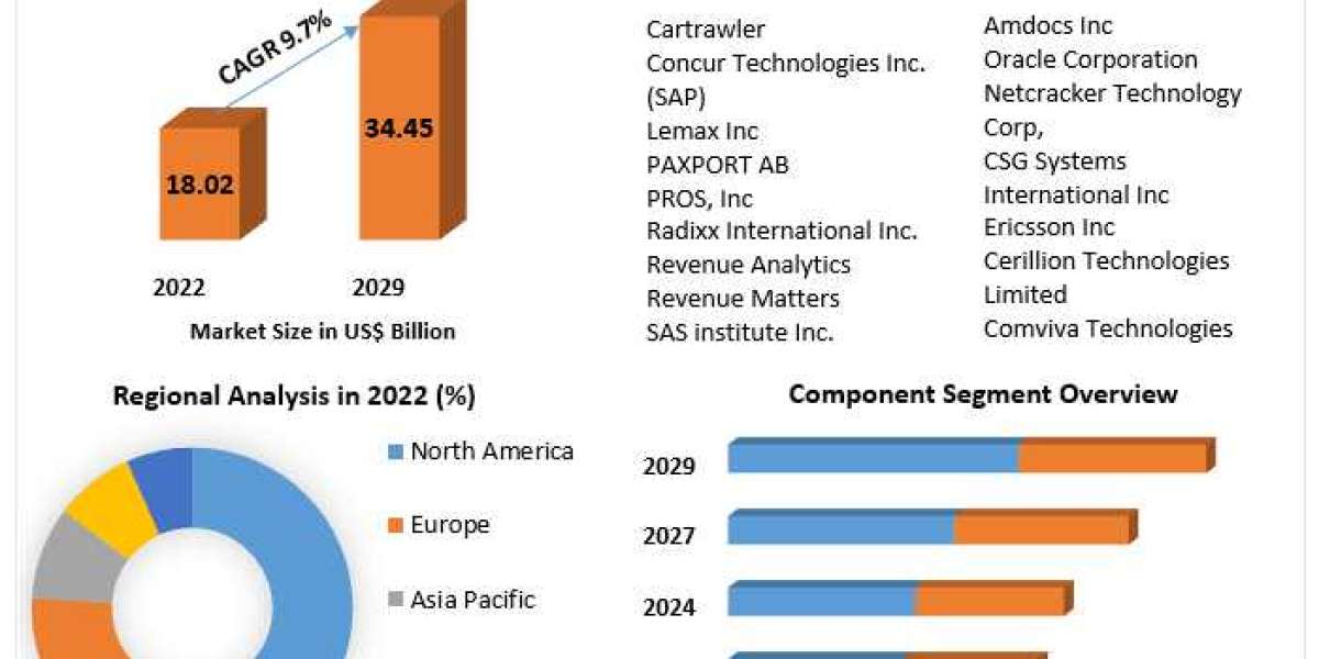 From Data to Dollars: Leveraging Analytics in the Revenue Management Market 2023-2029