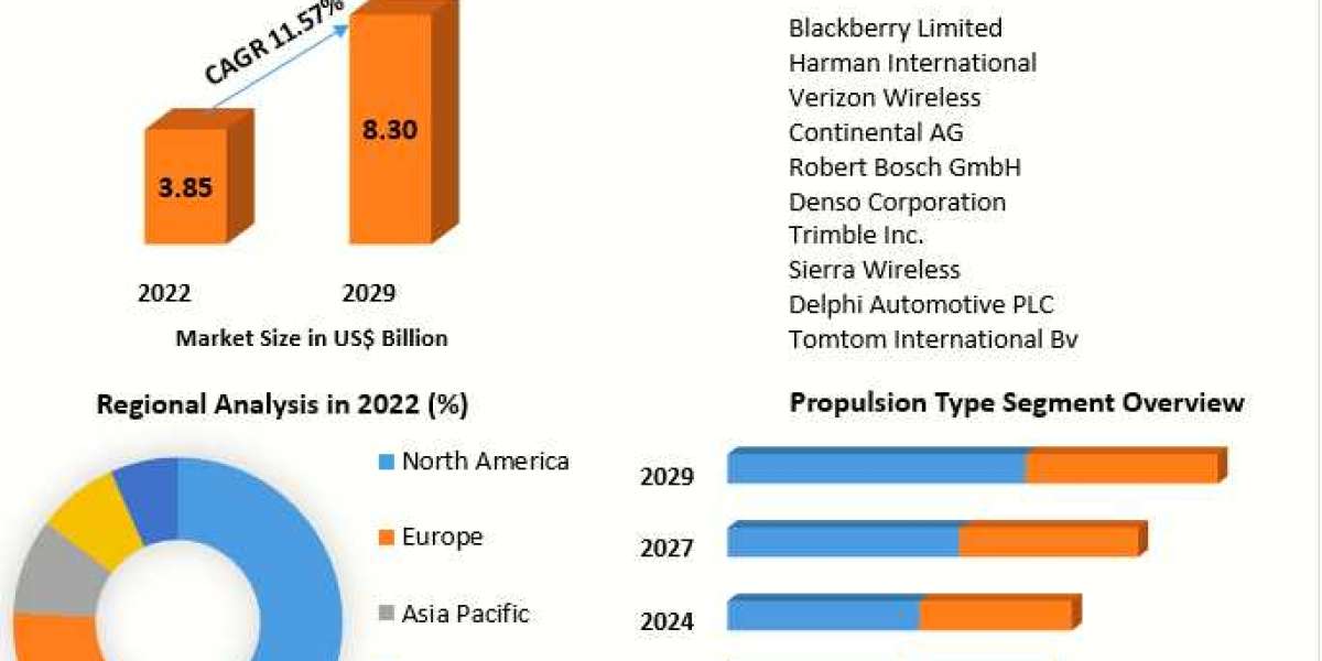 Automotive Cloud Based Solutions Market Cost Structure Analysis, Leading Countries, Companies and forecast 2029