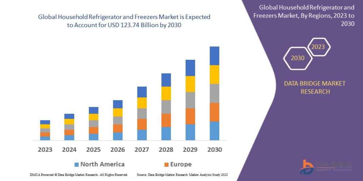 Household Refrigerator and Freezers Market Size, Share, Growth Analysis