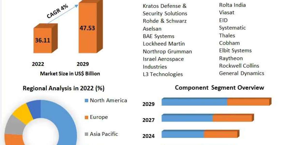 Military Communications Market Key Insights, Profiling Companies and Growth Strategies