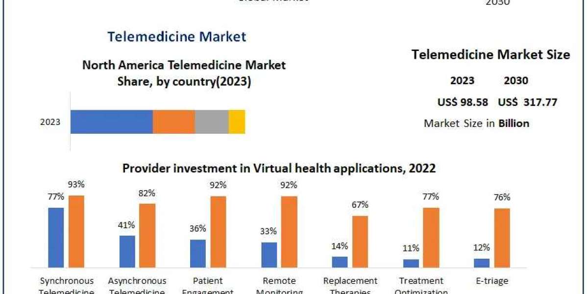 Telemedicine Market Revenue, Growth, Developments, Size, Share and Forecast 2030