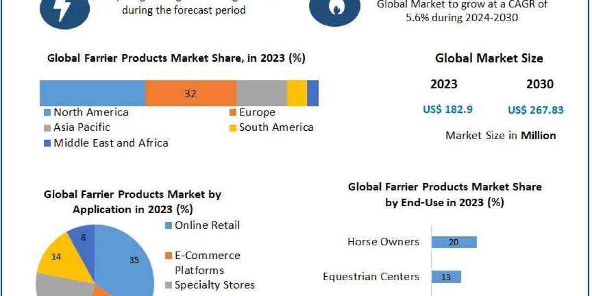 Farrier Products Market	Analysis By Types, New Technologies, Applications, New Opportunities After COVID-19 and Forecast