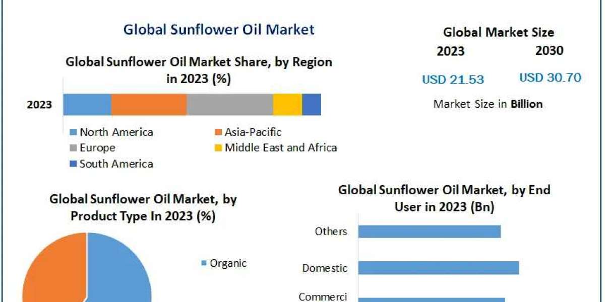 Sunflower Oil Market Size, Industry Trends, Revenue, Future Scope and Outlook 2030