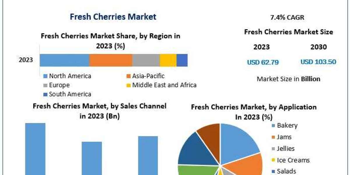 Fresh Cherries Market Developments, Key Players, Statistics and Outlook 2030