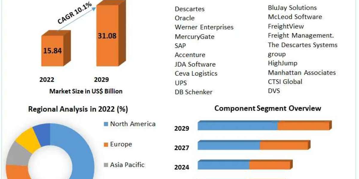 Freight Management System Market Crafting Success: Major Key Players' Development Strategies in Perspective