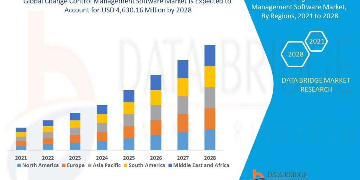 Change Control Management Software Market Trends, Opportunities and Forecast By 2028