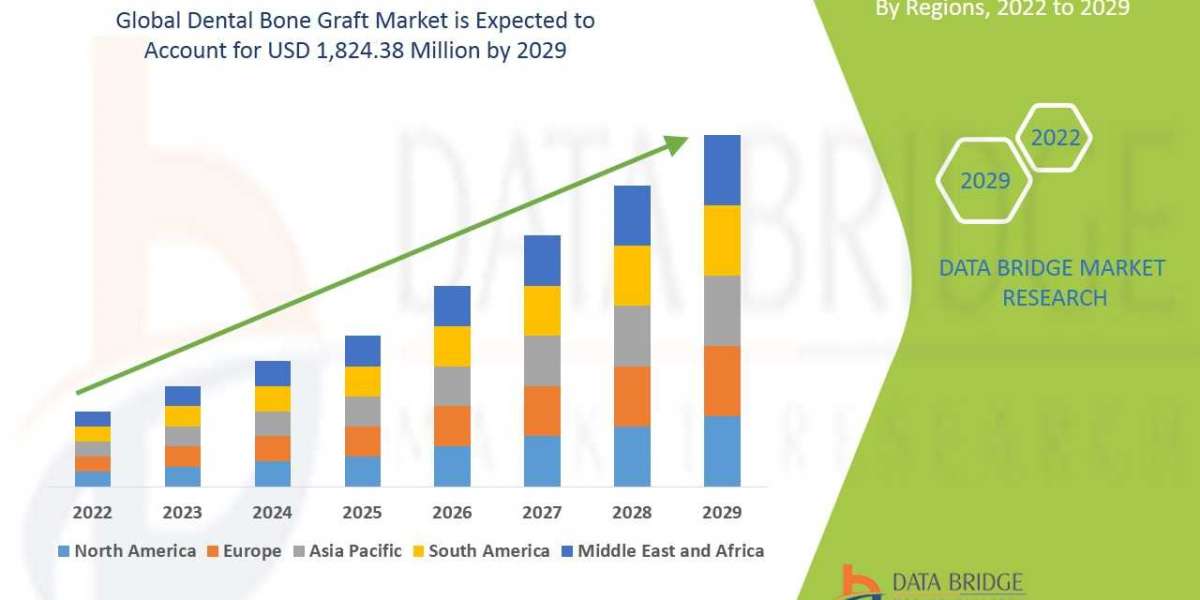 Dental Bone Graft  Market Size, Share, Trends, Key Drivers, Demand and Opportunities