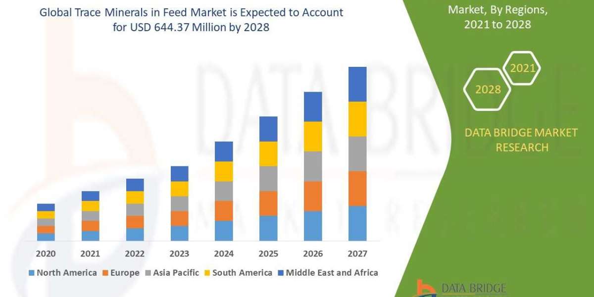 Trace Minerals in Feed Market Size, Share, Trends, Demand, Growth and Competitive Analysis