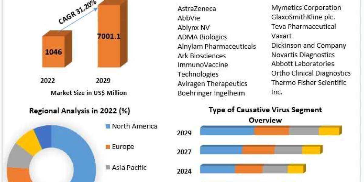 Respiratory Syncytial Virus Therapeutics Market	Trends, Size, Top Leaders, Future Scope and Outlook 2029