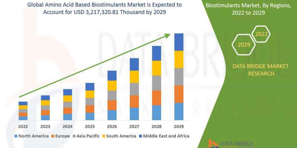 Amino Acid Based Biostimulants Market Size, Share, Trends, Growth Opportunities, Key Drivers and Competitive Outlook