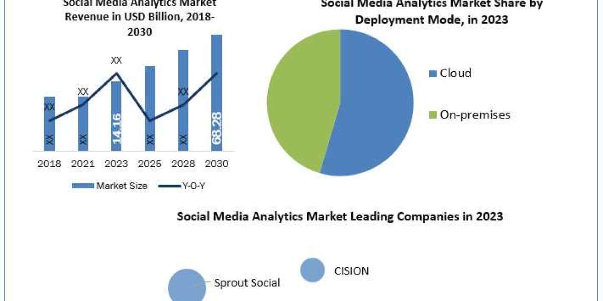 Social Media Analytics Industry Drivers, Trends, Restraints, Opportunities And Strategies