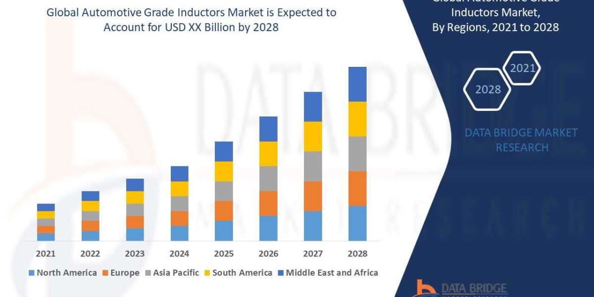 Automotive Grade Inductors  Market Size, Share, Trends, Demand, Growth and Competitive Analysis