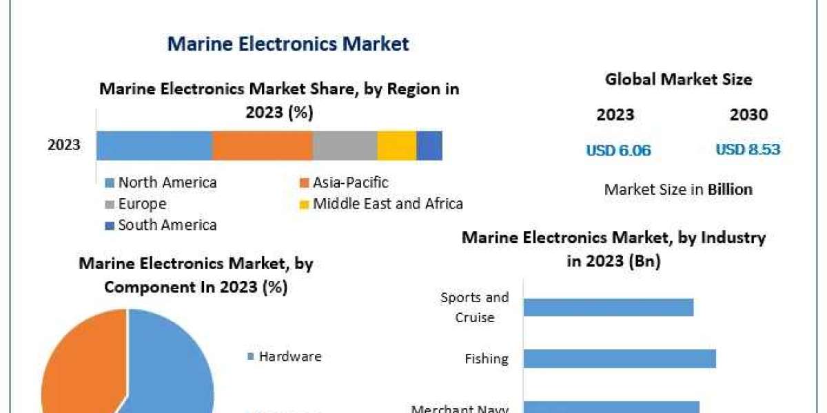 ​Marine electronics market Share, Segmentation, Analysis and Forecast 2030