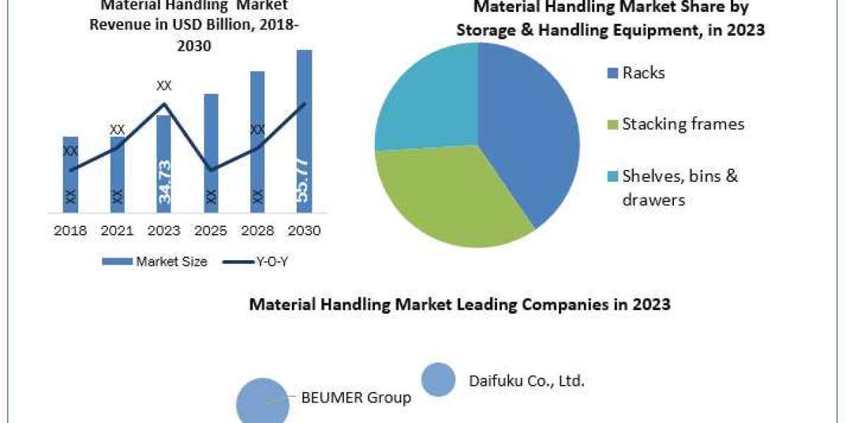 Material Handling Equipment Industry Trends, Analysis, Update, Share 2024-2030