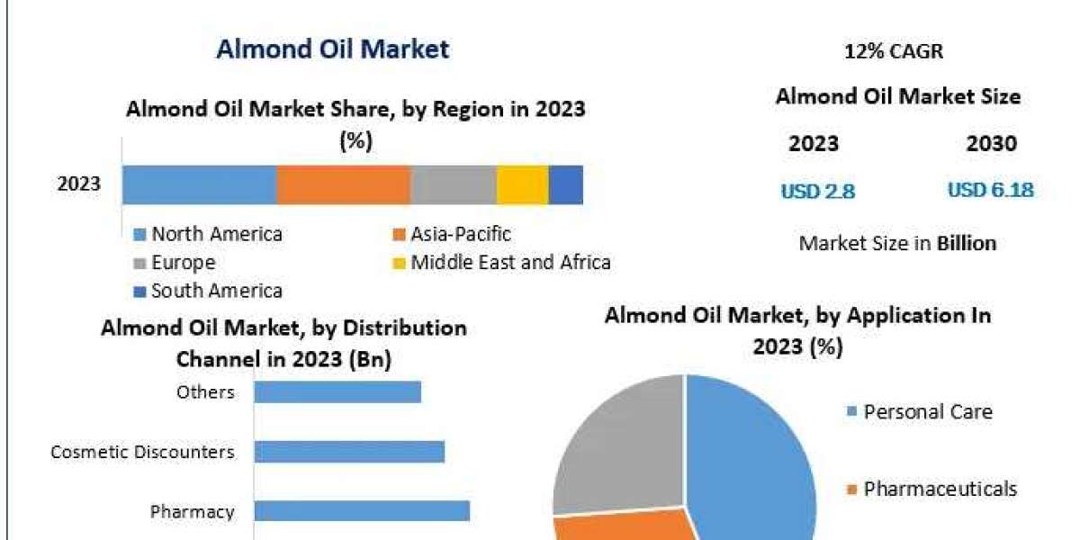 Almond Oil Market: Navigating Regional Preferences and Consumption Patterns