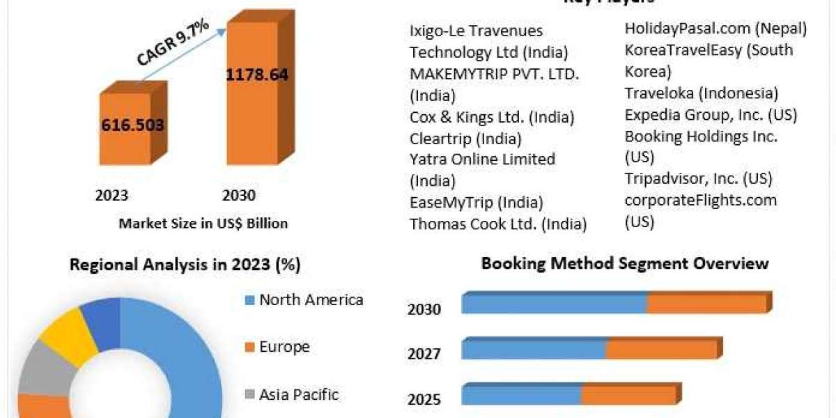 Online Travel Booking Market Size, Opportunities, Company Profile, Developments and Outlook 2030