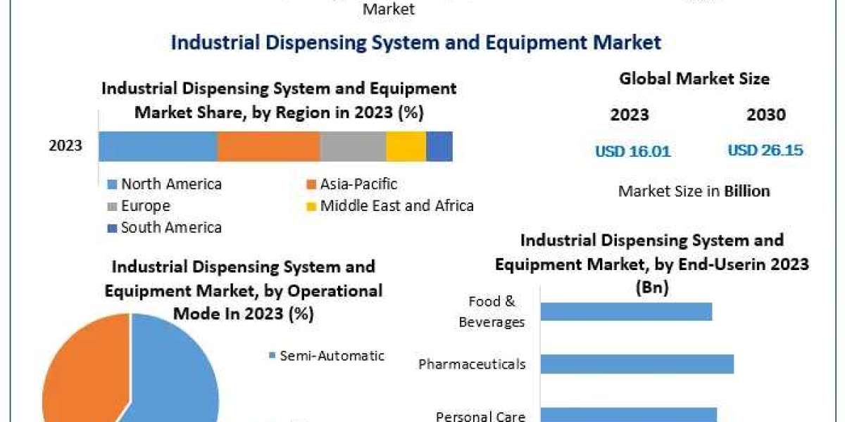 Global Industrial Dispensing System and Equipment Market Share, Growth, Trends, Applications, and Industry Strategies fo