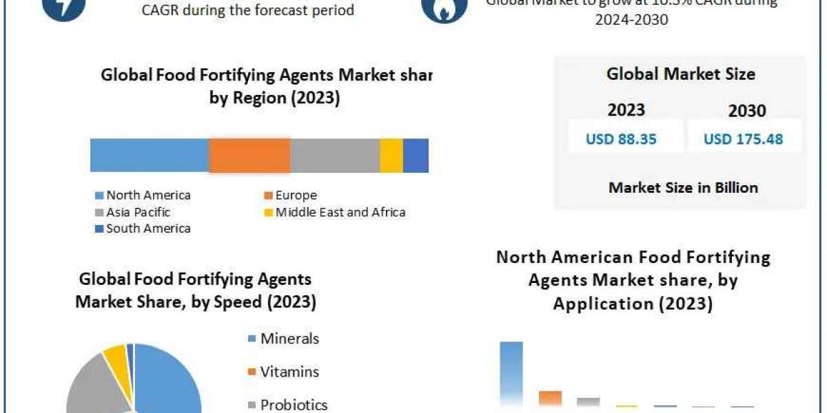 Food Fortifying Agents Market Opportunities Assessment,Trends And Forecast To 2030