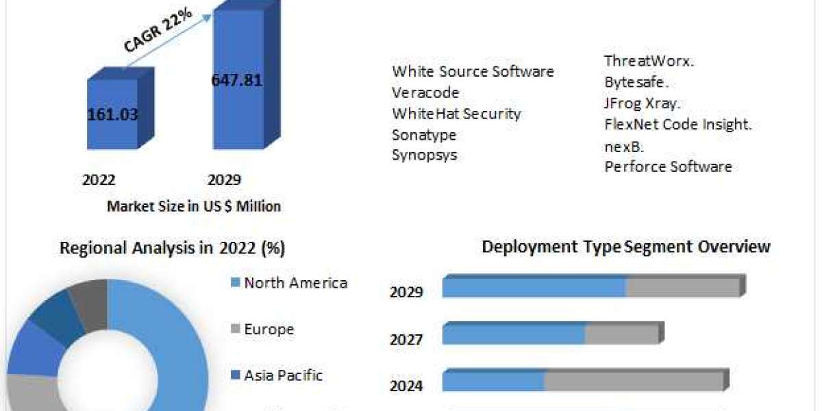 Software Composition Analysis Market Expansion Forecast 2029.