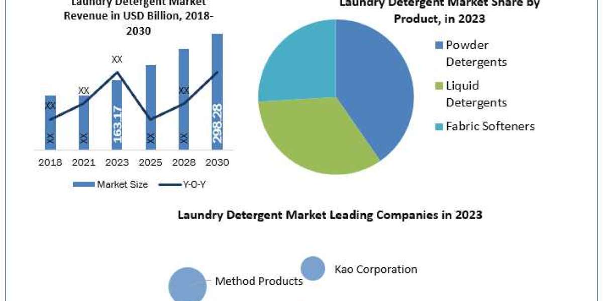 Laundry Detergent Market Trends, Analysis, Update, Share 2024-2030