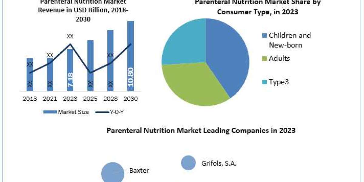 SWOT analysis, growth, share, size, and demand projections for the parenteral nutrition market by 2030