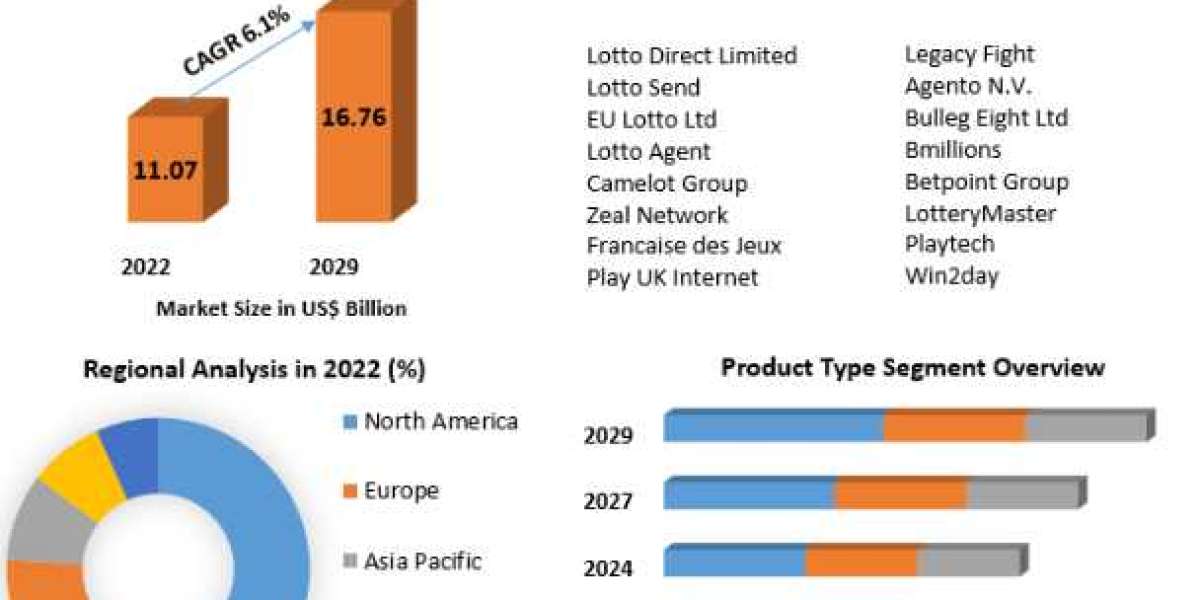 Online Lottery Market Business Developing Strategies, Growth Key Factors-2029