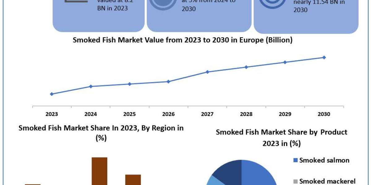 Smoked Fish Market Share, Size, Industry Growth, Competitive Landscape, Share & Forecast To 2030