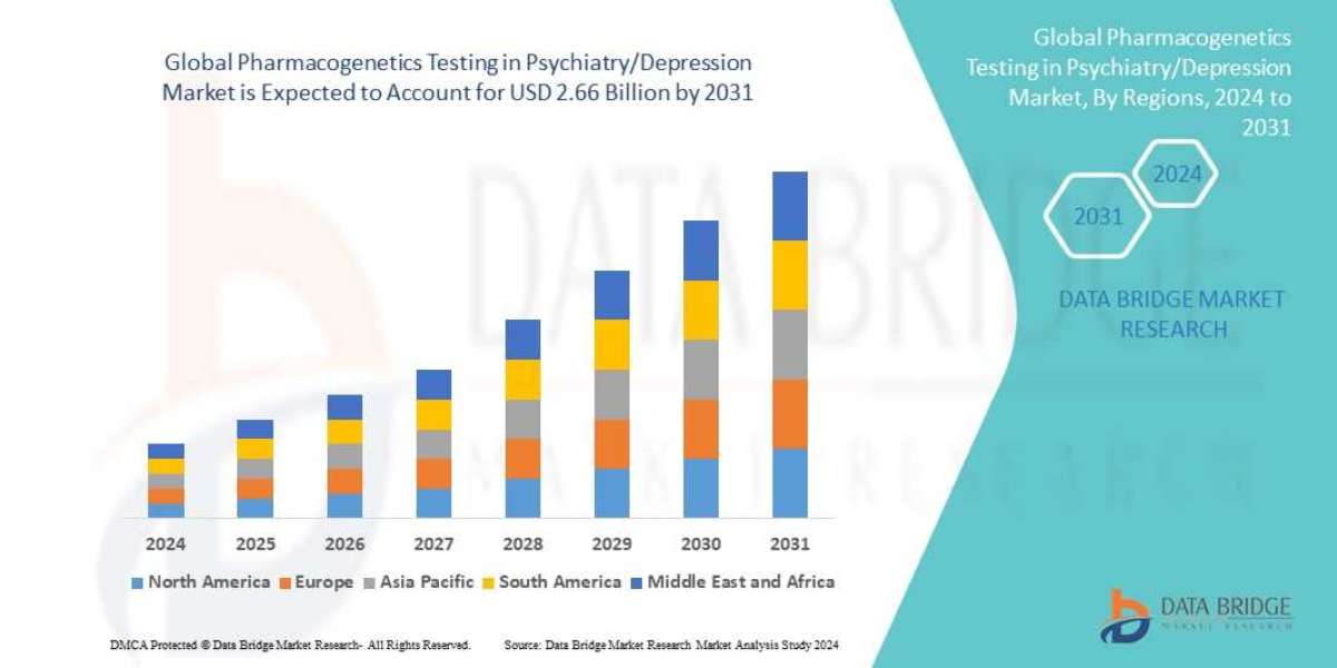 Pharmacogenetics Testing in Psychiatry/Depression Market Size, Share, Trends, Demand, Growth, Challenges and Competitive