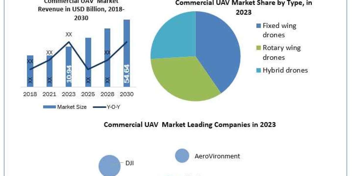 Commercial UAV Market Business, Opportunities, Future Trends And Forecast 2030